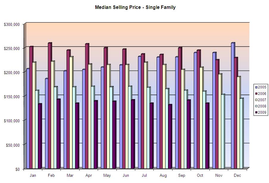 Median selling price Flagler County residential homes